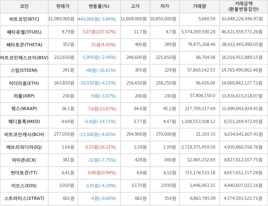 비트코인, 쎄타퓨엘, 쎄타토큰, 비트코인에스브이, 스팀, 이더리움, 리플, 왁스, 메디블록, 비트코인캐시, 에브리피디아, 아이콘, 썬더토큰, 이오스, 스트라티스