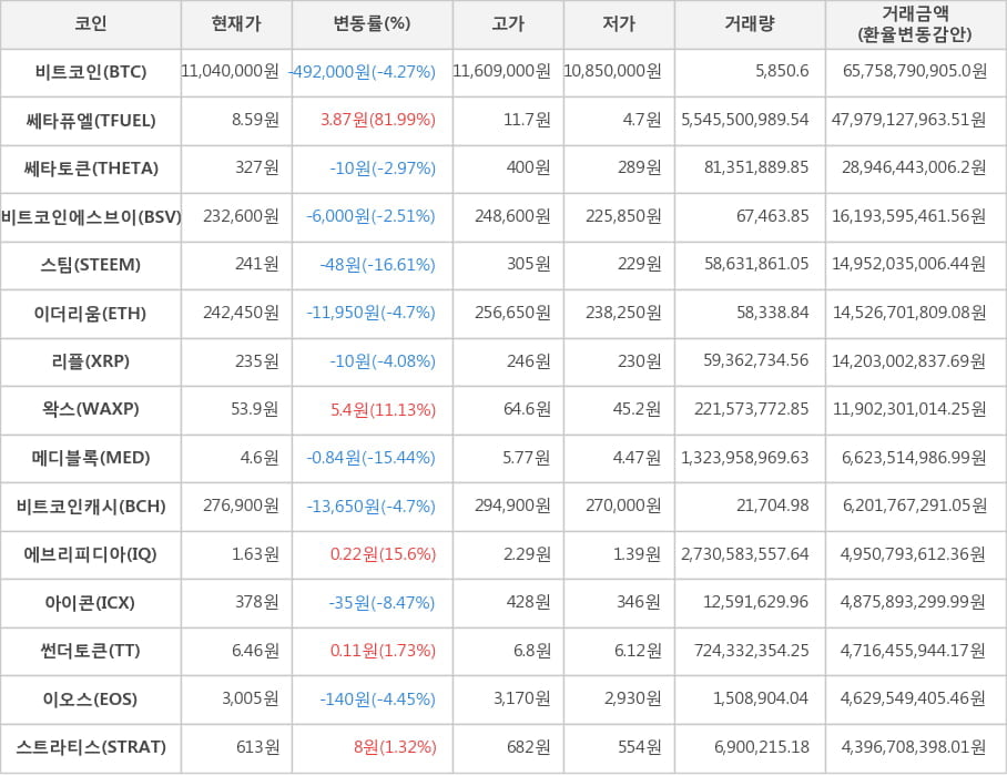 비트코인, 쎄타퓨엘, 쎄타토큰, 비트코인에스브이, 스팀, 이더리움, 리플, 왁스, 메디블록, 비트코인캐시, 에브리피디아, 아이콘, 썬더토큰, 이오스, 스트라티스