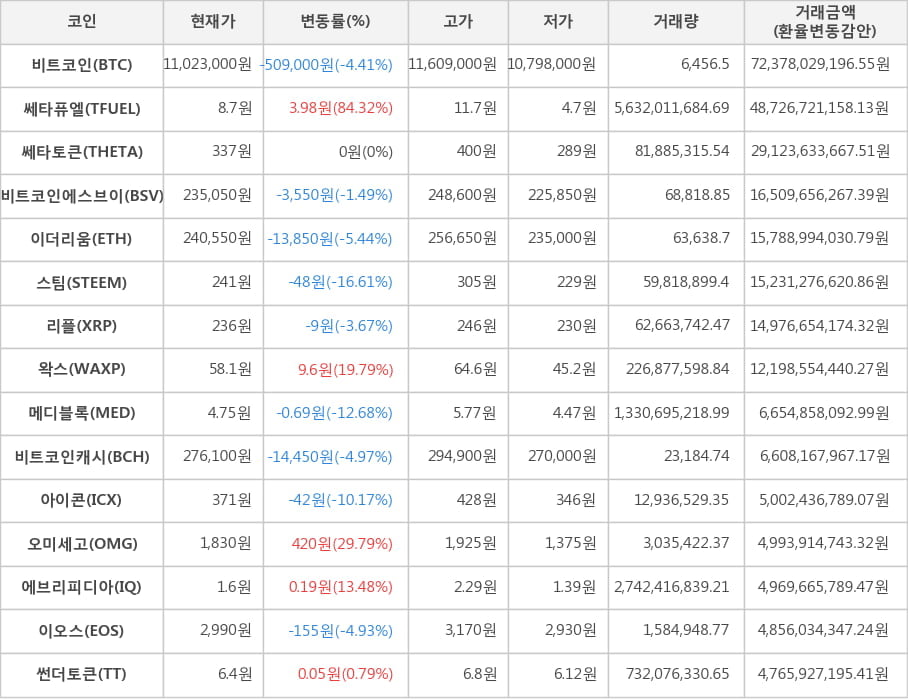 비트코인, 쎄타퓨엘, 쎄타토큰, 비트코인에스브이, 이더리움, 스팀, 리플, 왁스, 메디블록, 비트코인캐시, 아이콘, 오미세고, 에브리피디아, 이오스, 썬더토큰