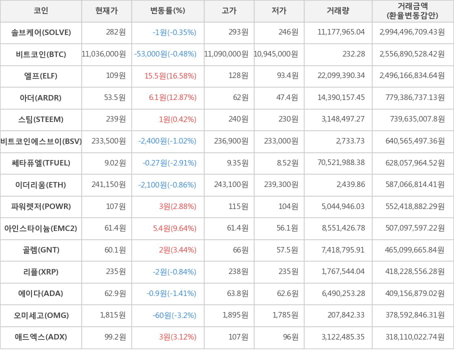 비트코인, 솔브케어, 엘프, 아더, 스팀, 비트코인에스브이, 쎄타퓨엘, 이더리움, 파워렛저, 아인스타이늄, 골렘, 리플, 에이다, 오미세고, 애드엑스