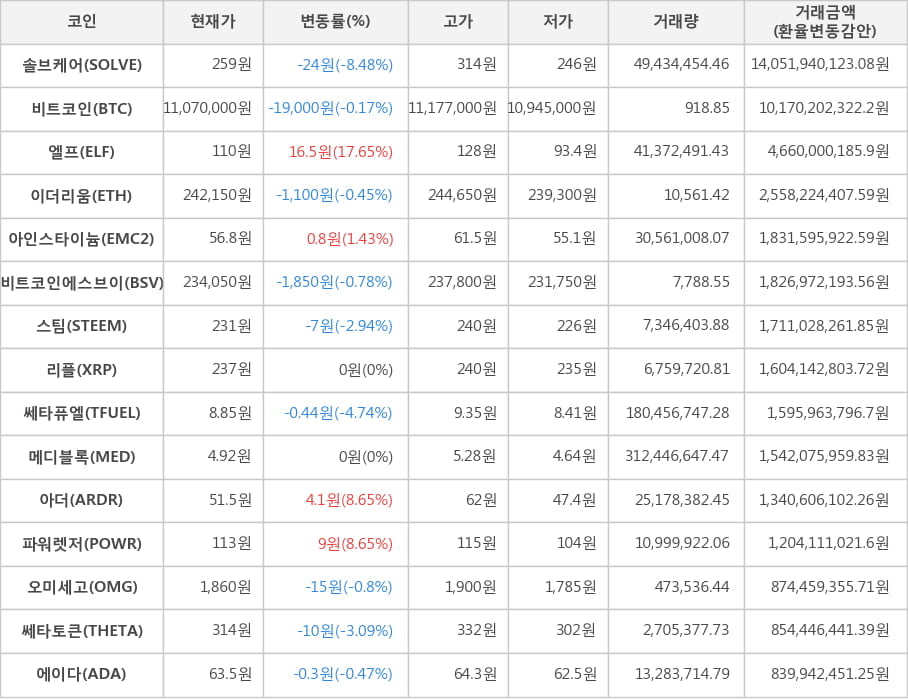 비트코인, 솔브케어, 엘프, 이더리움, 아인스타이늄, 비트코인에스브이, 스팀, 리플, 쎄타퓨엘, 메디블록, 아더, 파워렛저, 오미세고, 쎄타토큰, 에이다