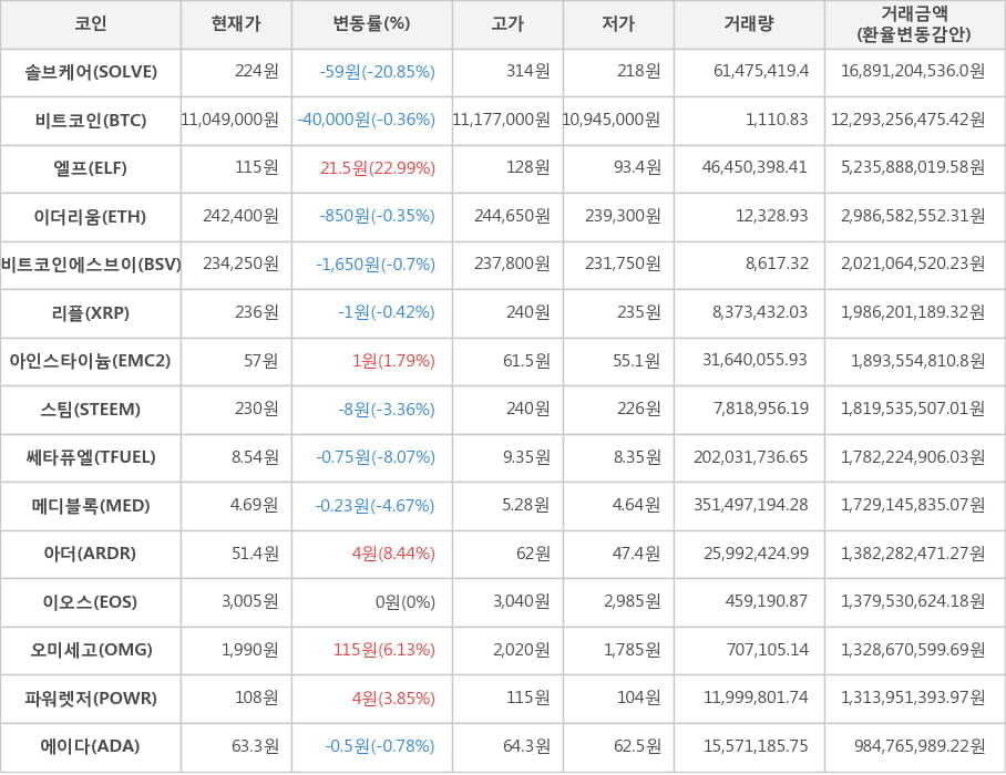 비트코인, 솔브케어, 엘프, 이더리움, 비트코인에스브이, 리플, 아인스타이늄, 스팀, 쎄타퓨엘, 메디블록, 아더, 이오스, 오미세고, 파워렛저, 에이다