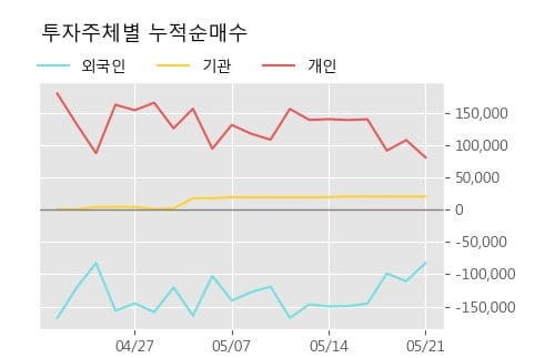 '혜인' 5% 이상 상승, 단기·중기 이평선 정배열로 상승세