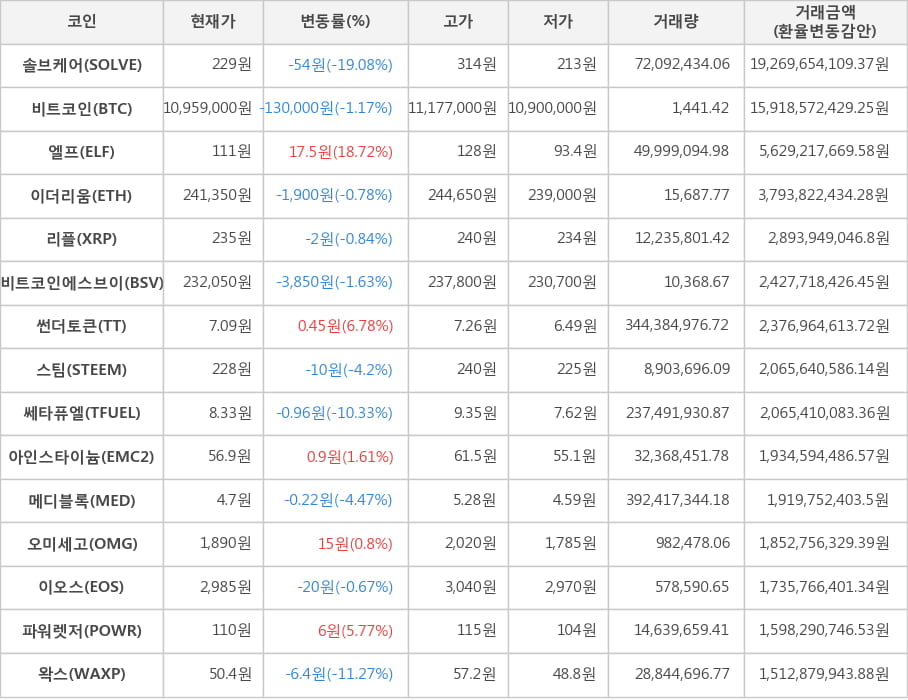 비트코인, 솔브케어, 엘프, 이더리움, 리플, 비트코인에스브이, 썬더토큰, 스팀, 쎄타퓨엘, 아인스타이늄, 메디블록, 오미세고, 이오스, 파워렛저, 왁스