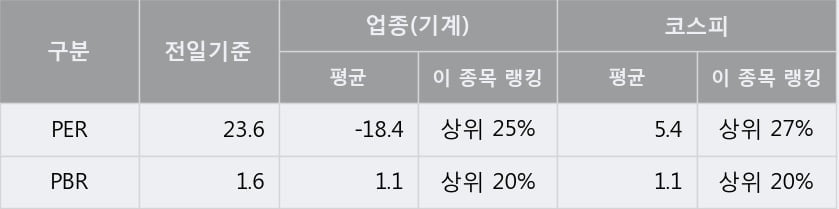 '큐로' 5% 이상 상승, 단기·중기 이평선 정배열로 상승세