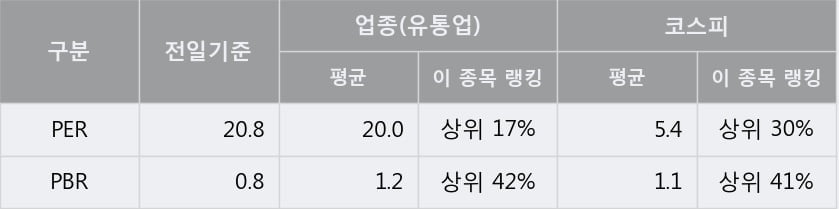 '신성통상' 5% 이상 상승, 단기·중기 이평선 정배열로 상승세
