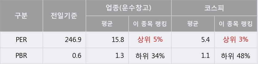 '한진' 10% 이상 상승, 단기·중기 이평선 정배열로 상승세