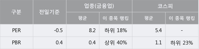 '웅진' 5% 이상 상승, 단기·중기 이평선 정배열로 상승세