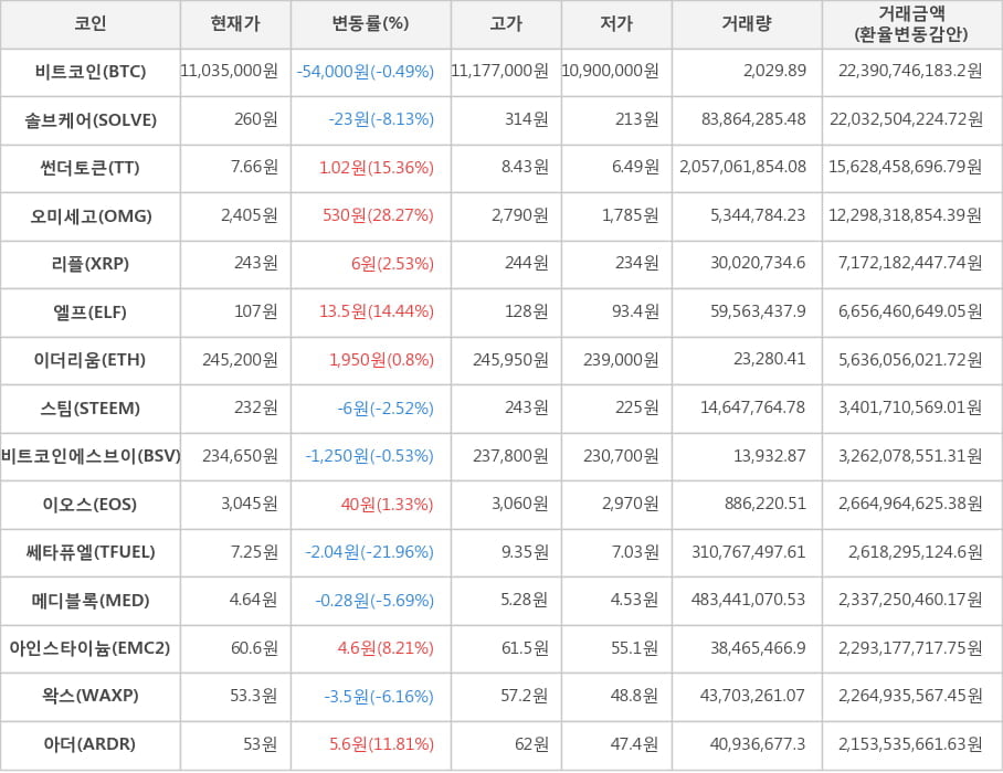 비트코인, 솔브케어, 썬더토큰, 오미세고, 리플, 엘프, 이더리움, 스팀, 비트코인에스브이, 이오스, 쎄타퓨엘, 메디블록, 아인스타이늄, 왁스, 아더