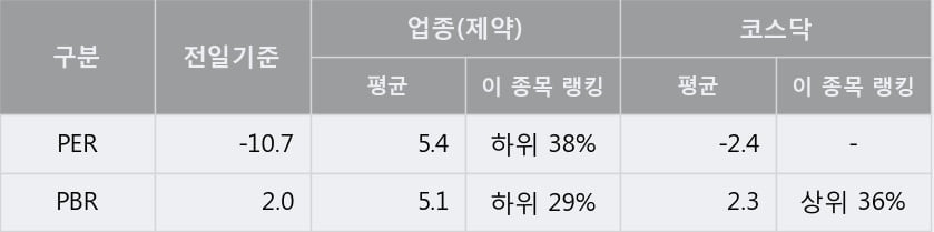 '씨티씨바이오' 10% 이상 상승, 단기·중기 이평선 정배열로 상승세