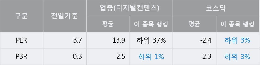 '네오위즈홀딩스' 52주 신고가 경신, 전일 종가 기준 PER 3.7배, PBR 0.3배, 저PER, 저PBR