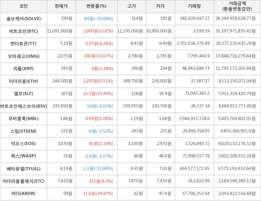 비트코인, 솔브케어, 썬더토큰, 오미세고, 리플, 이더리움, 엘프, 비트코인에스브이, 무비블록, 스팀, 이오스, 왁스, 쎄타퓨엘, 이더리움클래식, 아더