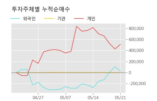 '국보' 5% 이상 상승, 주가 반등으로 5일 이평선 넘어섬, 단기 이평선 역배열 구간