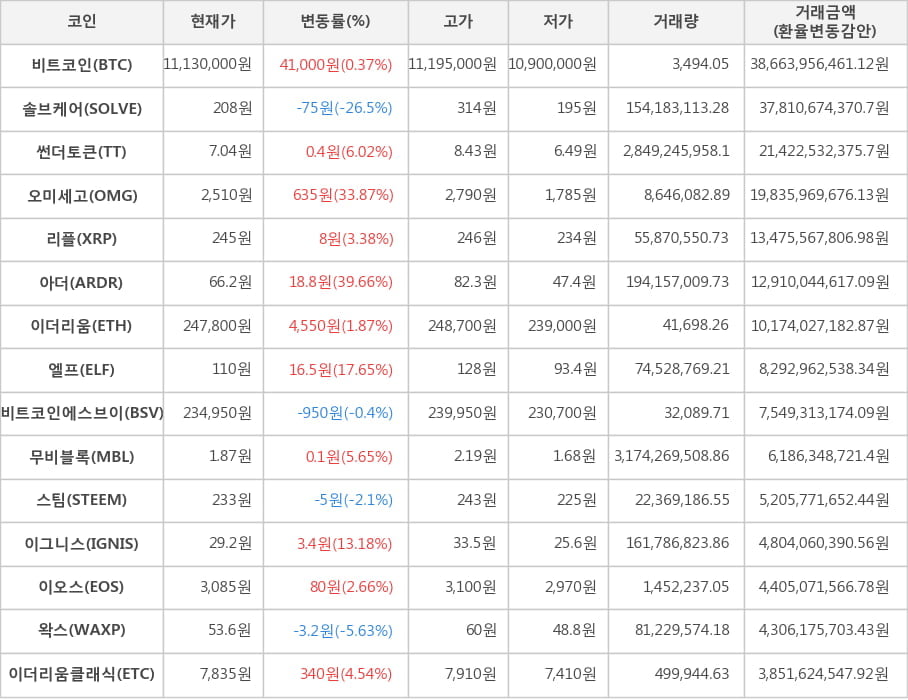 비트코인, 솔브케어, 썬더토큰, 오미세고, 리플, 아더, 이더리움, 엘프, 비트코인에스브이, 무비블록, 스팀, 이그니스, 이오스, 왁스, 이더리움클래식