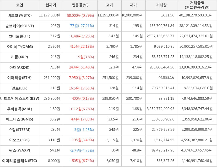 비트코인, 솔브케어, 썬더토큰, 오미세고, 리플, 아더, 이더리움, 엘프, 비트코인에스브이, 무비블록, 이그니스, 스팀, 이오스, 왁스, 이더리움클래식