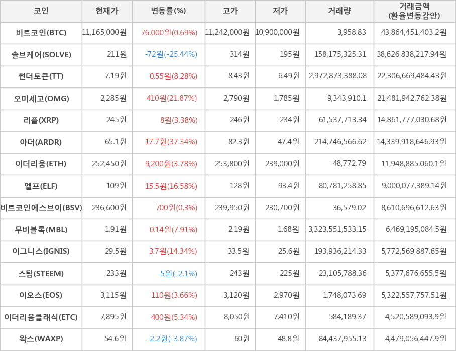 비트코인, 솔브케어, 썬더토큰, 오미세고, 리플, 아더, 이더리움, 엘프, 비트코인에스브이, 무비블록, 이그니스, 스팀, 이오스, 이더리움클래식, 왁스