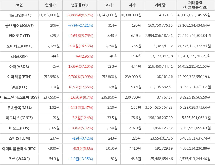 비트코인, 솔브케어, 썬더토큰, 오미세고, 리플, 아더, 이더리움, 엘프, 비트코인에스브이, 무비블록, 이그니스, 이오스, 스팀, 이더리움클래식, 왁스