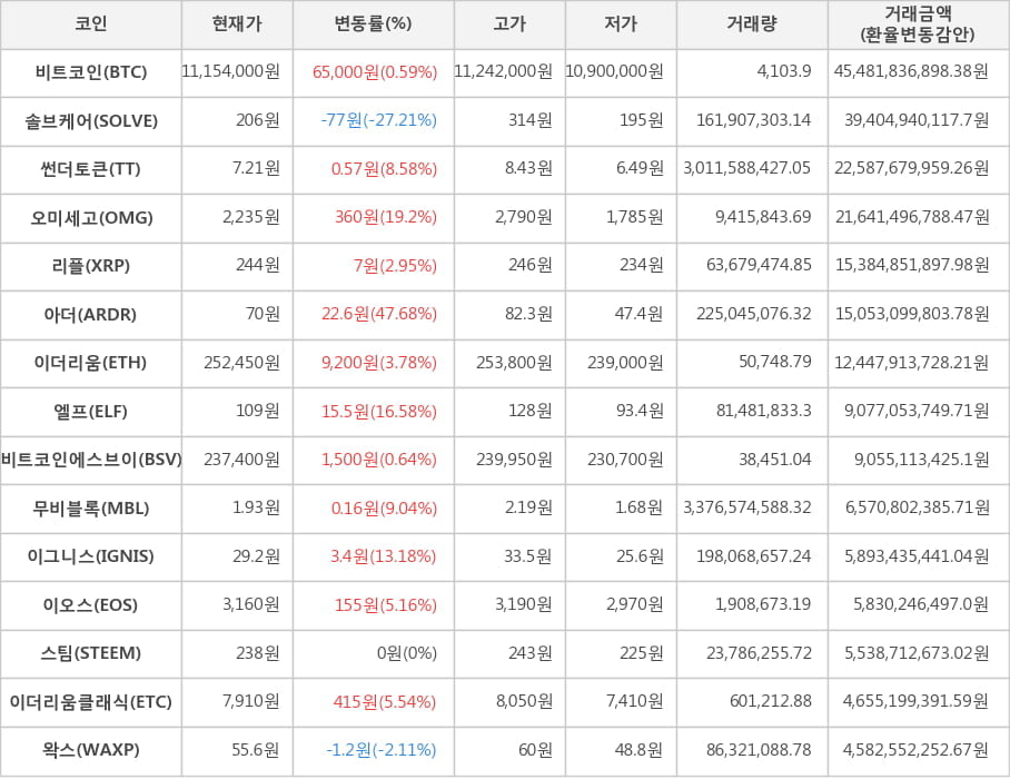 비트코인, 솔브케어, 썬더토큰, 오미세고, 리플, 아더, 이더리움, 엘프, 비트코인에스브이, 무비블록, 이그니스, 이오스, 스팀, 이더리움클래식, 왁스