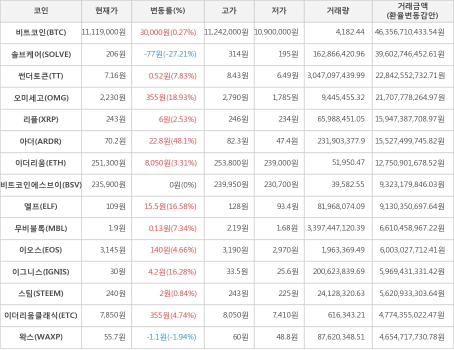 비트코인, 솔브케어, 썬더토큰, 오미세고, 리플, 아더, 이더리움, 비트코인에스브이, 엘프, 무비블록, 이오스, 이그니스, 스팀, 이더리움클래식, 왁스