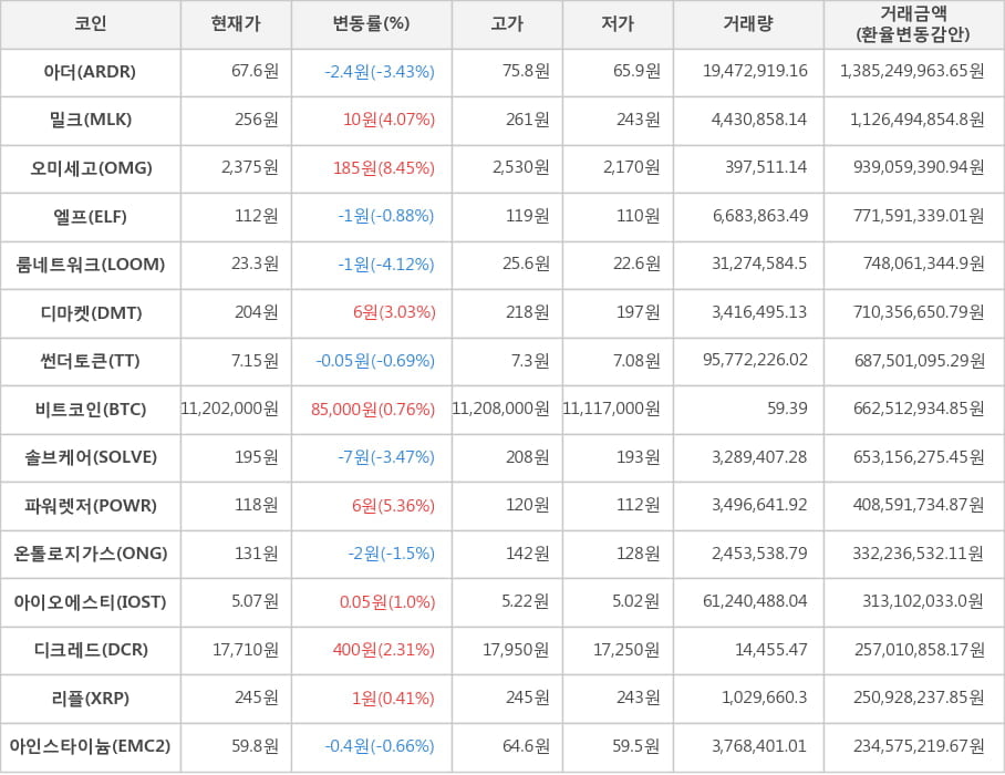 비트코인, 아더, 밀크, 오미세고, 엘프, 룸네트워크, 디마켓, 썬더토큰, 솔브케어, 파워렛저, 온톨로지가스, 아이오에스티, 디크레드, 리플, 아인스타이늄