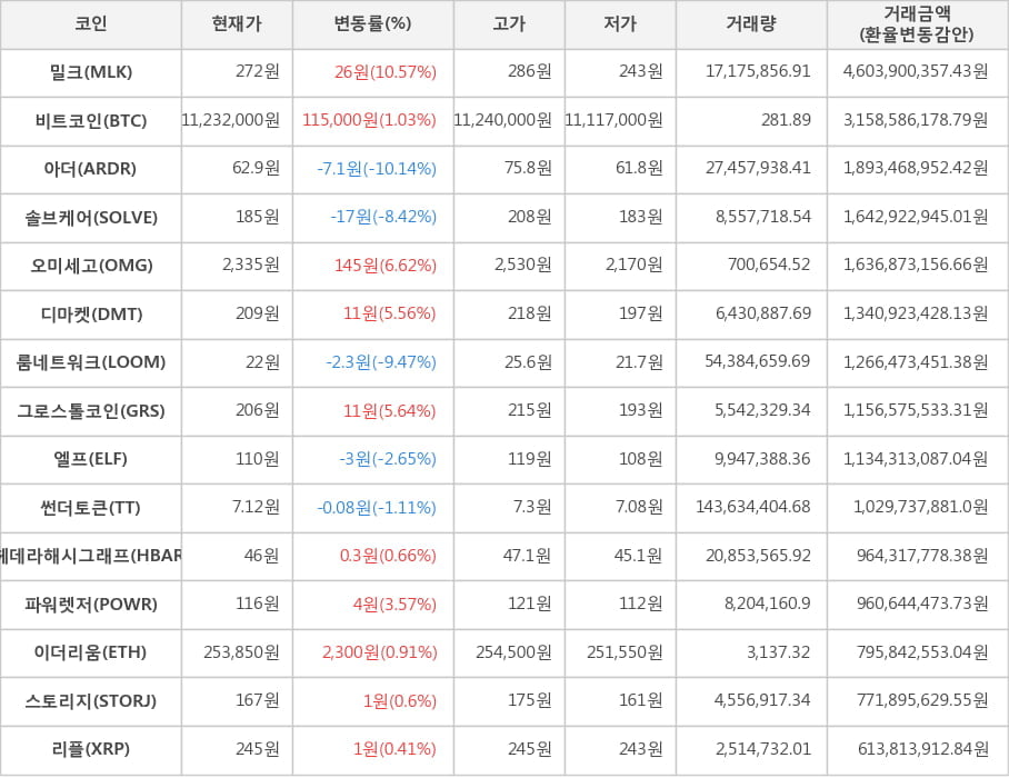 비트코인, 밀크, 아더, 솔브케어, 오미세고, 디마켓, 룸네트워크, 그로스톨코인, 엘프, 썬더토큰, 헤데라해시그래프, 파워렛저, 이더리움, 스토리지, 리플