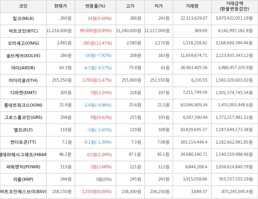 비트코인, 밀크, 오미세고, 솔브케어, 아더, 이더리움, 디마켓, 룸네트워크, 그로스톨코인, 엘프, 썬더토큰, 헤데라해시그래프, 파워렛저, 리플, 비트코인에스브이