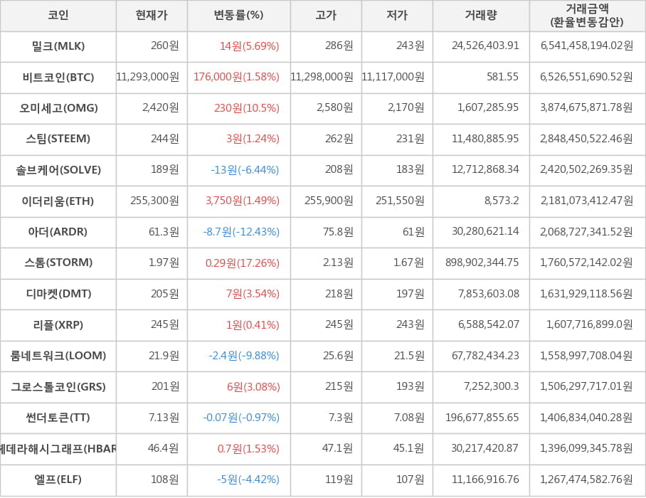 비트코인, 밀크, 오미세고, 스팀, 솔브케어, 이더리움, 아더, 스톰, 디마켓, 리플, 룸네트워크, 그로스톨코인, 썬더토큰, 헤데라해시그래프, 엘프