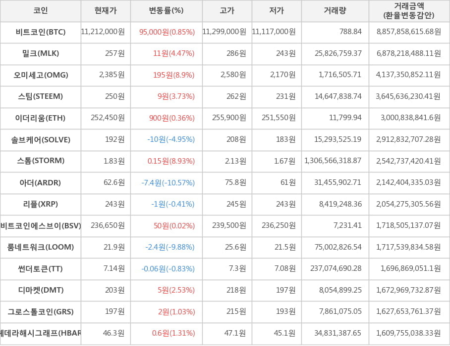 비트코인, 밀크, 오미세고, 스팀, 이더리움, 솔브케어, 스톰, 아더, 리플, 비트코인에스브이, 룸네트워크, 썬더토큰, 디마켓, 그로스톨코인, 헤데라해시그래프