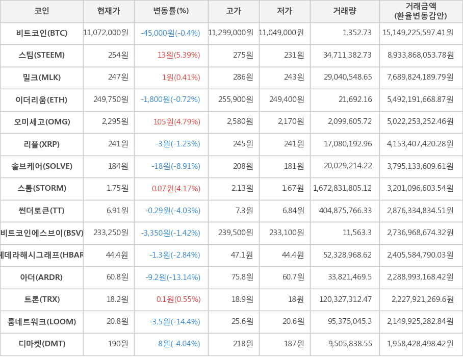 비트코인, 스팀, 밀크, 이더리움, 오미세고, 리플, 솔브케어, 스톰, 썬더토큰, 비트코인에스브이, 헤데라해시그래프, 아더, 트론, 룸네트워크, 디마켓