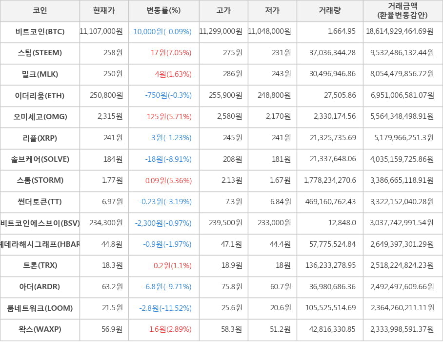 비트코인, 스팀, 밀크, 이더리움, 오미세고, 리플, 솔브케어, 스톰, 썬더토큰, 비트코인에스브이, 헤데라해시그래프, 트론, 아더, 룸네트워크, 왁스