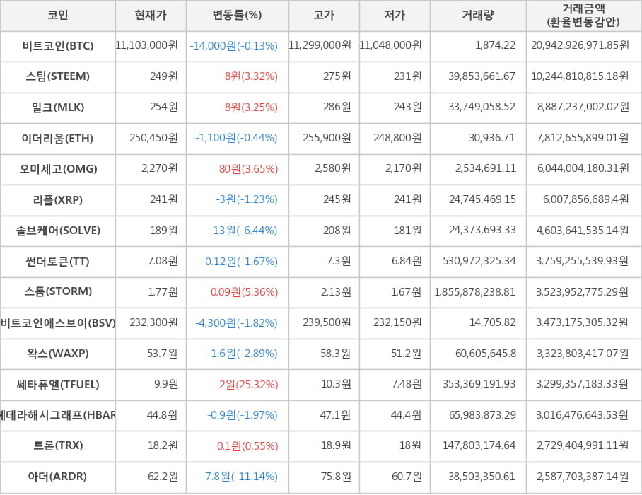 비트코인, 스팀, 밀크, 이더리움, 오미세고, 리플, 솔브케어, 썬더토큰, 스톰, 비트코인에스브이, 왁스, 쎄타퓨엘, 헤데라해시그래프, 트론, 아더