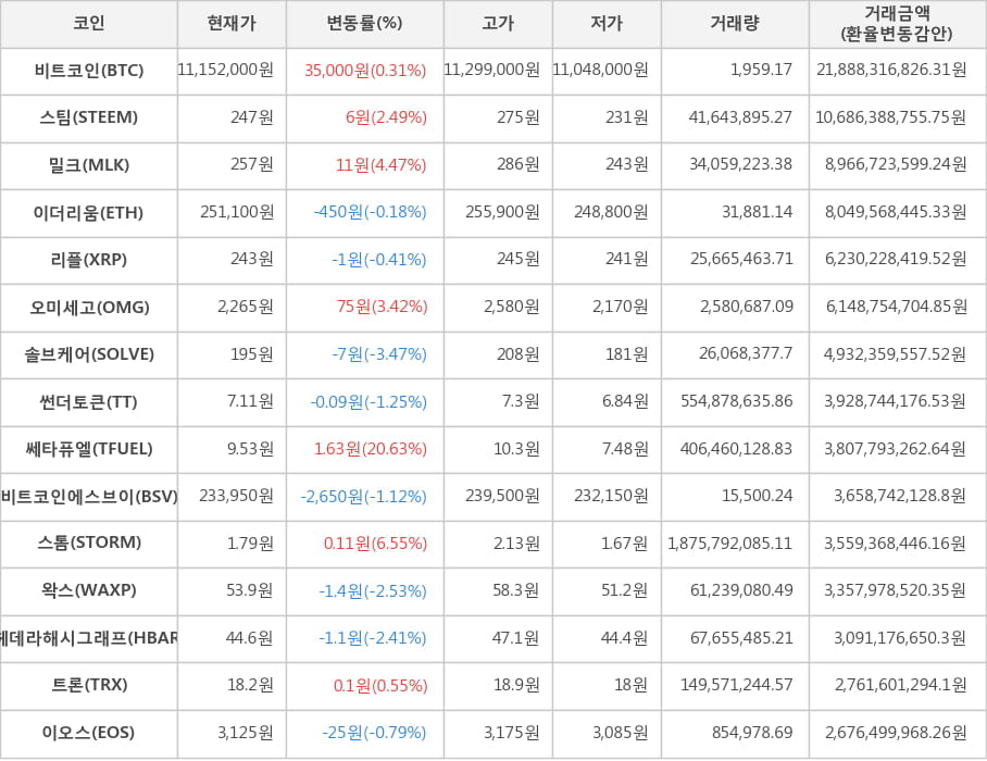 비트코인, 스팀, 밀크, 이더리움, 리플, 오미세고, 솔브케어, 썬더토큰, 쎄타퓨엘, 비트코인에스브이, 스톰, 왁스, 헤데라해시그래프, 트론, 이오스