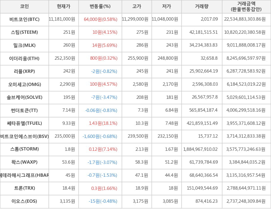 비트코인, 스팀, 밀크, 이더리움, 리플, 오미세고, 솔브케어, 썬더토큰, 쎄타퓨엘, 비트코인에스브이, 스톰, 왁스, 헤데라해시그래프, 트론, 이오스