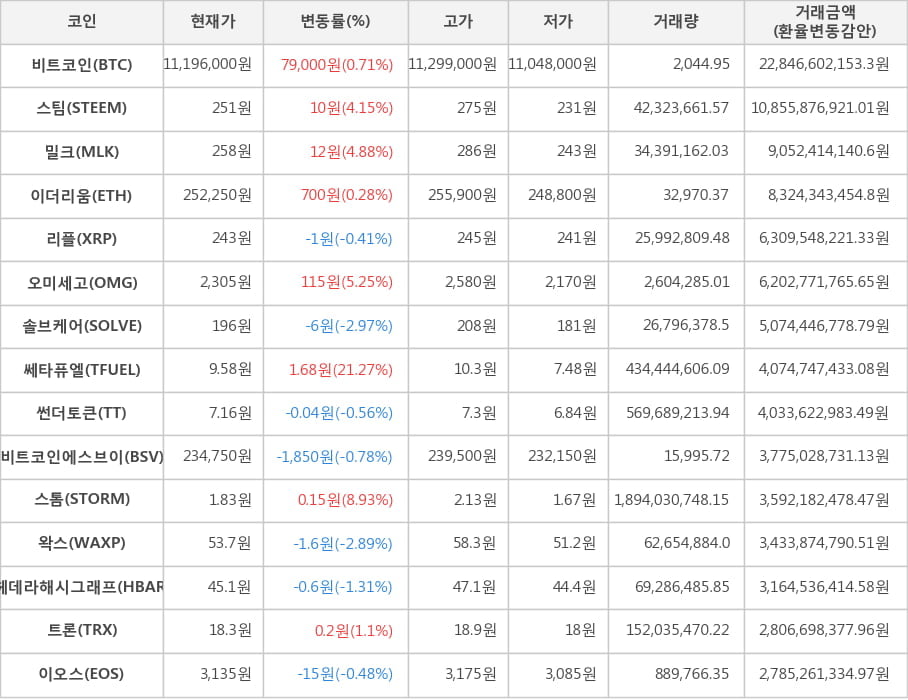 비트코인, 스팀, 밀크, 이더리움, 리플, 오미세고, 솔브케어, 쎄타퓨엘, 썬더토큰, 비트코인에스브이, 스톰, 왁스, 헤데라해시그래프, 트론, 이오스