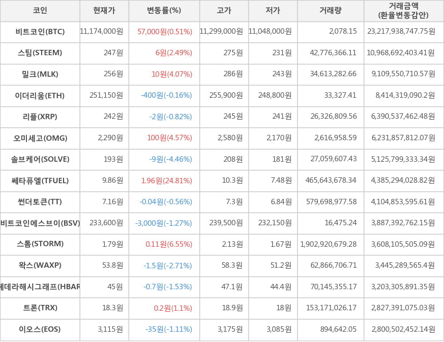 비트코인, 스팀, 밀크, 이더리움, 리플, 오미세고, 솔브케어, 쎄타퓨엘, 썬더토큰, 비트코인에스브이, 스톰, 왁스, 헤데라해시그래프, 트론, 이오스