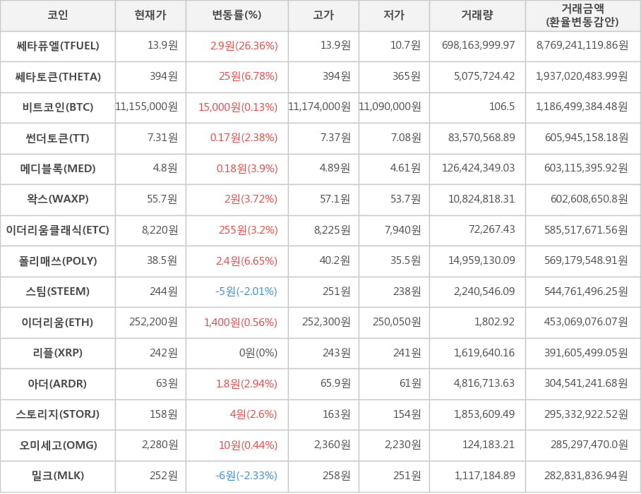 비트코인, 쎄타퓨엘, 쎄타토큰, 썬더토큰, 메디블록, 왁스, 이더리움클래식, 폴리매쓰, 스팀, 이더리움, 리플, 아더, 스토리지, 오미세고, 밀크