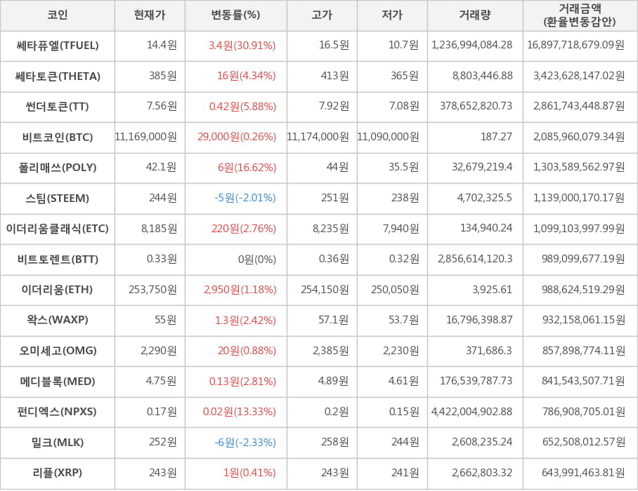 비트코인, 쎄타퓨엘, 쎄타토큰, 썬더토큰, 폴리매쓰, 스팀, 이더리움클래식, 비트토렌트, 이더리움, 왁스, 오미세고, 메디블록, 펀디엑스, 밀크, 리플