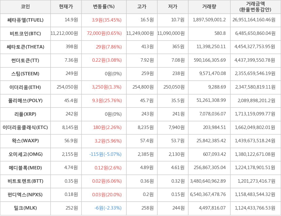 비트코인, 쎄타퓨엘, 쎄타토큰, 썬더토큰, 스팀, 이더리움, 폴리매쓰, 리플, 이더리움클래식, 왁스, 오미세고, 메디블록, 비트토렌트, 펀디엑스, 밀크