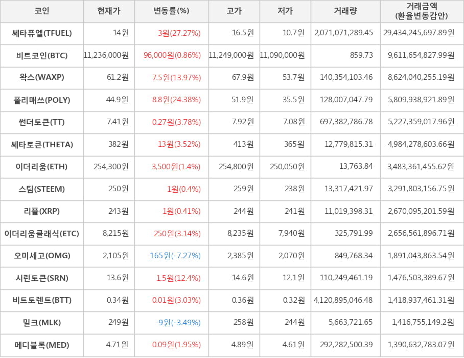 비트코인, 쎄타퓨엘, 왁스, 폴리매쓰, 썬더토큰, 쎄타토큰, 이더리움, 스팀, 리플, 이더리움클래식, 오미세고, 시린토큰, 비트토렌트, 밀크, 메디블록