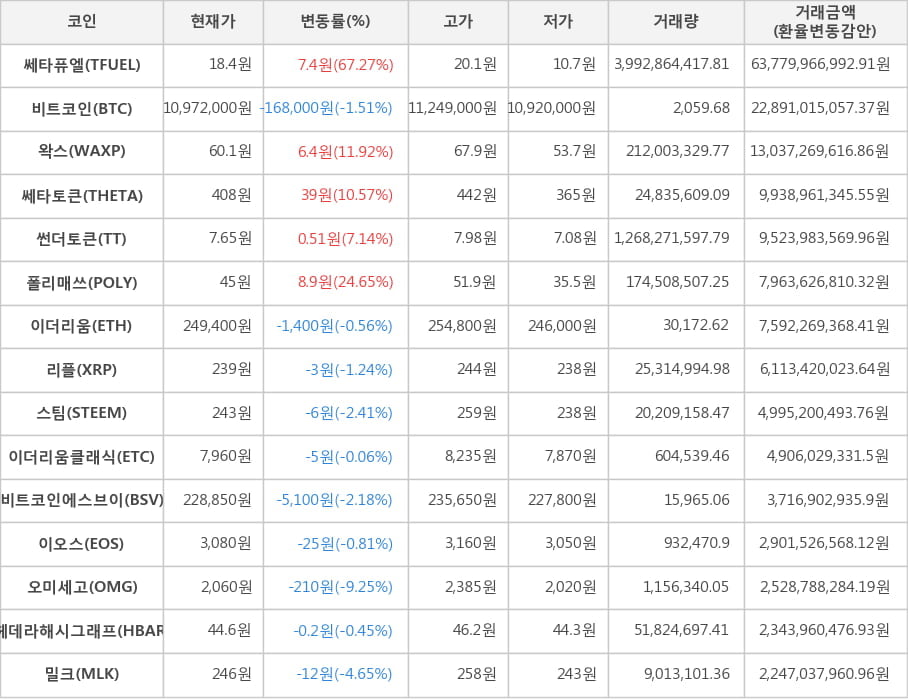 비트코인, 쎄타퓨엘, 왁스, 쎄타토큰, 썬더토큰, 폴리매쓰, 이더리움, 리플, 스팀, 이더리움클래식, 비트코인에스브이, 이오스, 오미세고, 헤데라해시그래프, 밀크