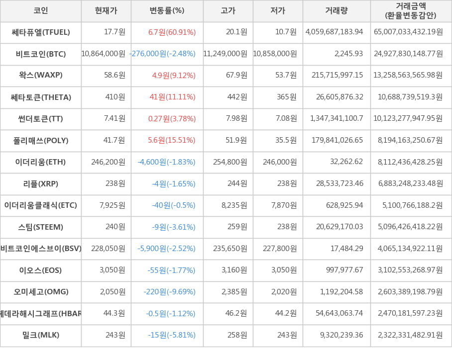 비트코인, 쎄타퓨엘, 왁스, 쎄타토큰, 썬더토큰, 폴리매쓰, 이더리움, 리플, 이더리움클래식, 스팀, 비트코인에스브이, 이오스, 오미세고, 헤데라해시그래프, 밀크