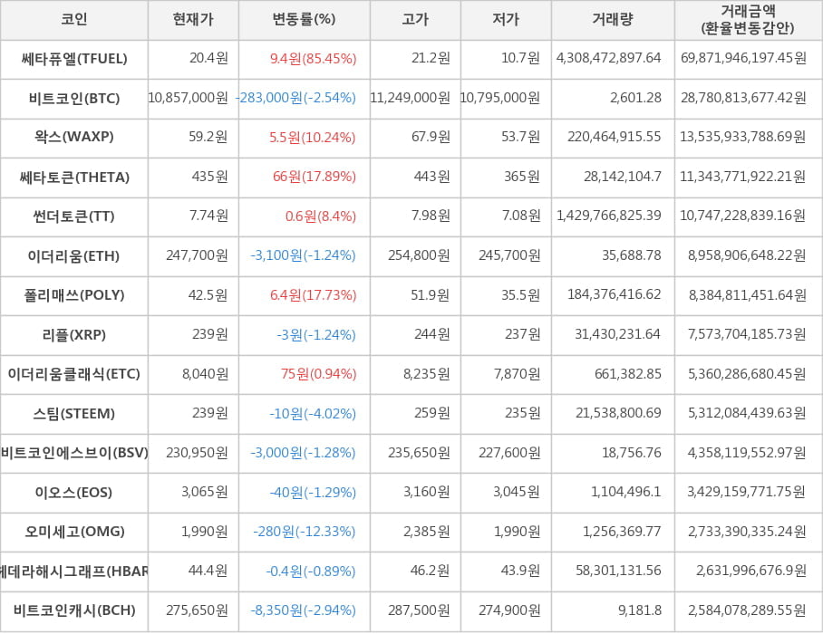 비트코인, 쎄타퓨엘, 왁스, 쎄타토큰, 썬더토큰, 이더리움, 폴리매쓰, 리플, 이더리움클래식, 스팀, 비트코인에스브이, 이오스, 오미세고, 헤데라해시그래프, 비트코인캐시