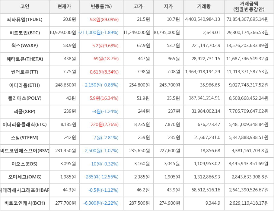 비트코인, 쎄타퓨엘, 왁스, 쎄타토큰, 썬더토큰, 이더리움, 폴리매쓰, 리플, 이더리움클래식, 스팀, 비트코인에스브이, 이오스, 오미세고, 헤데라해시그래프, 비트코인캐시