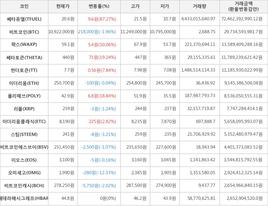 비트코인, 쎄타퓨엘, 왁스, 쎄타토큰, 썬더토큰, 이더리움, 폴리매쓰, 리플, 이더리움클래식, 스팀, 비트코인에스브이, 이오스, 오미세고, 비트코인캐시, 헤데라해시그래프