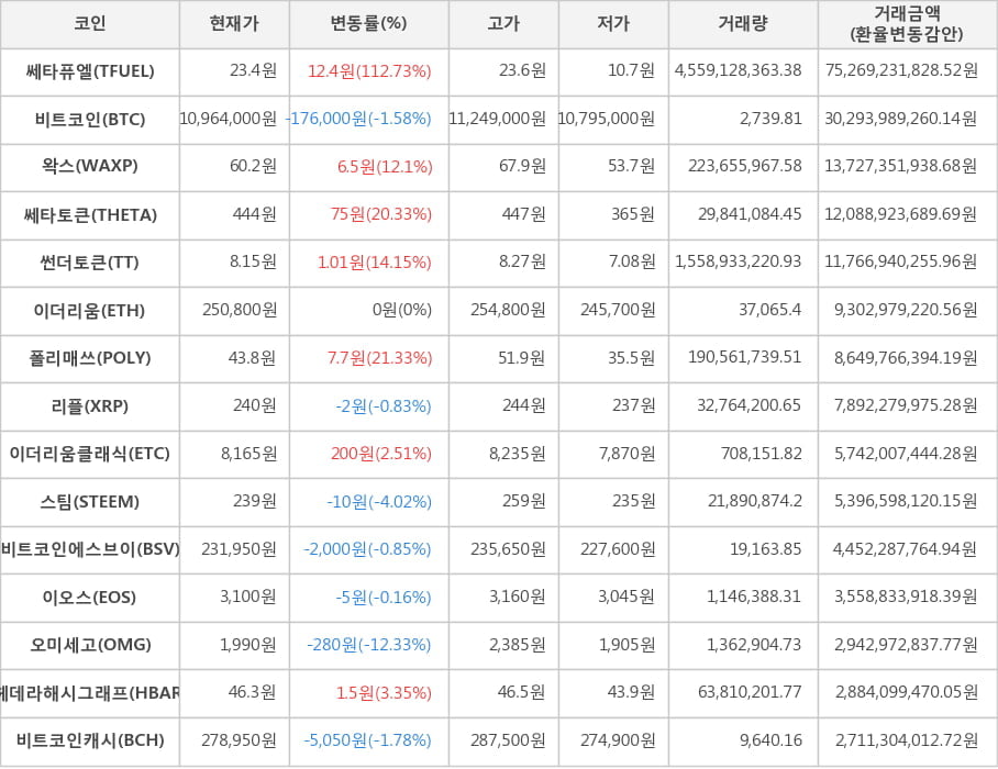 비트코인, 쎄타퓨엘, 왁스, 쎄타토큰, 썬더토큰, 이더리움, 폴리매쓰, 리플, 이더리움클래식, 스팀, 비트코인에스브이, 이오스, 오미세고, 헤데라해시그래프, 비트코인캐시