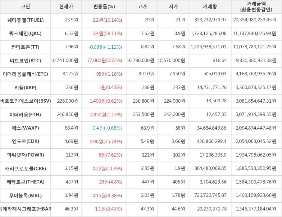 비트코인, 쎄타퓨엘, 쿼크체인, 썬더토큰, 이더리움클래식, 리플, 비트코인에스브이, 이더리움, 왁스, 엔도르, 파워렛저, 캐리프로토콜, 쎄타토큰, 무비블록, 헤데라해시그래프