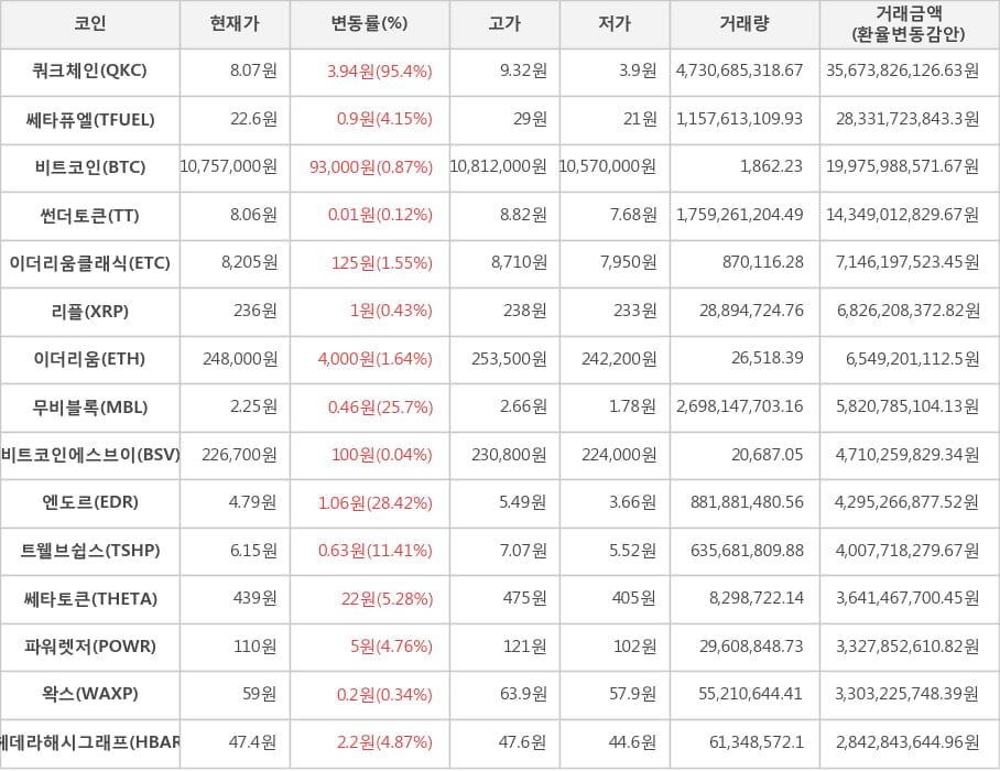 비트코인, 쿼크체인, 쎄타퓨엘, 썬더토큰, 이더리움클래식, 리플, 이더리움, 무비블록, 비트코인에스브이, 엔도르, 트웰브쉽스, 쎄타토큰, 파워렛저, 왁스, 헤데라해시그래프