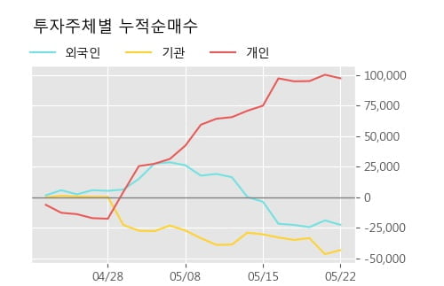 '아톤' 10% 이상 상승, 단기·중기 이평선 정배열로 상승세