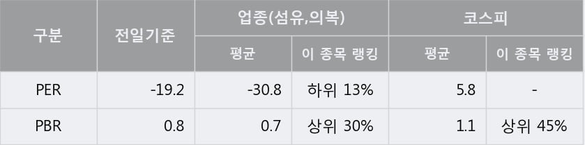 '남영비비안' 5% 이상 상승, 단기·중기 이평선 정배열로 상승세