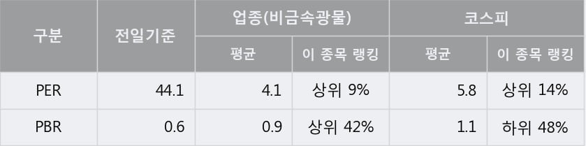 '한국내화' 5% 이상 상승, 주가 상승세, 단기 이평선 역배열 구간